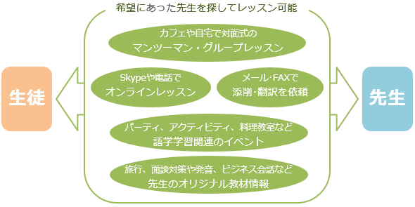 生徒と先生の間でのマンツーマン・グループレッスンや、オンラインレッスン、添削・翻訳のレッスンイメージ