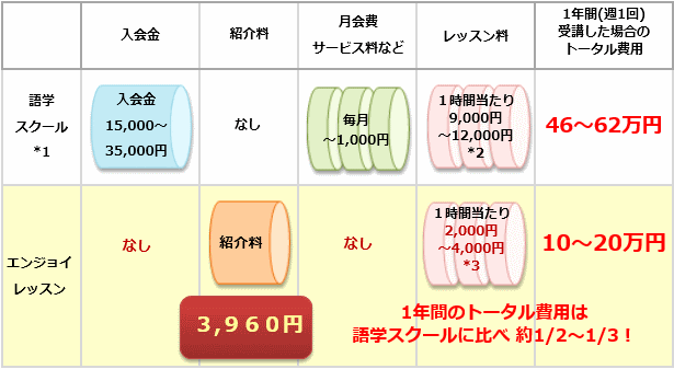 英会話スクールとの費用比較