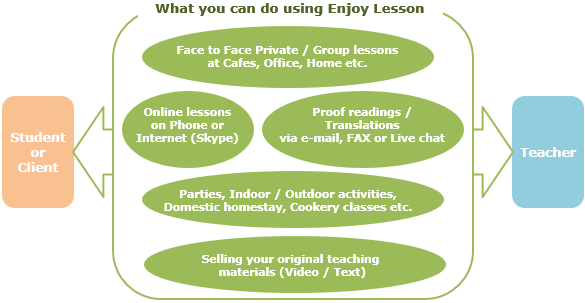 What you can do using Enjoy Lesson