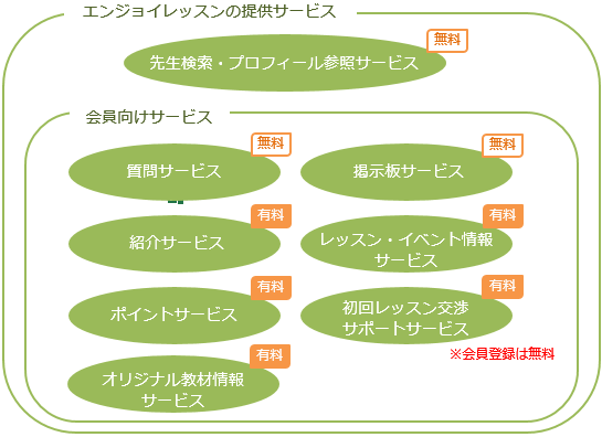 エンジョイレッスンの提供するサービス