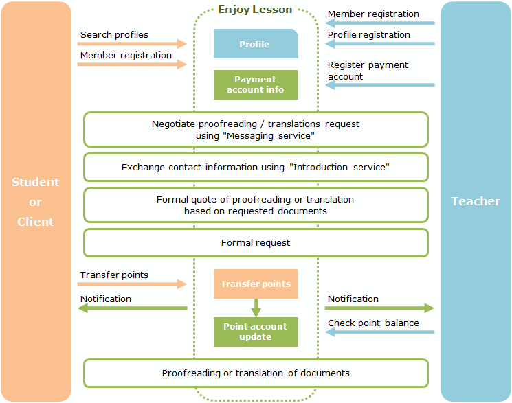 Proofreading / Translations via e-mail, FAX or Live chat image
